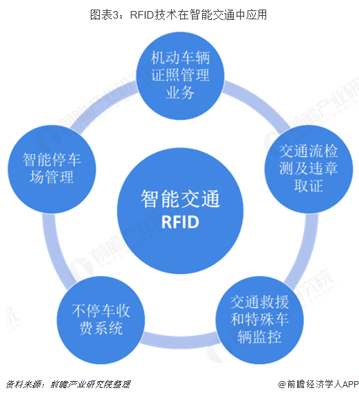 2018年智能交通行業市場現狀與發展趨勢 RFID技術成熟，推動智能交通管控升級