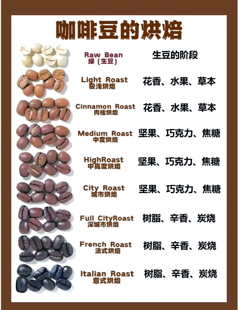 咖啡豆烘焙指南 中度還是深度？
